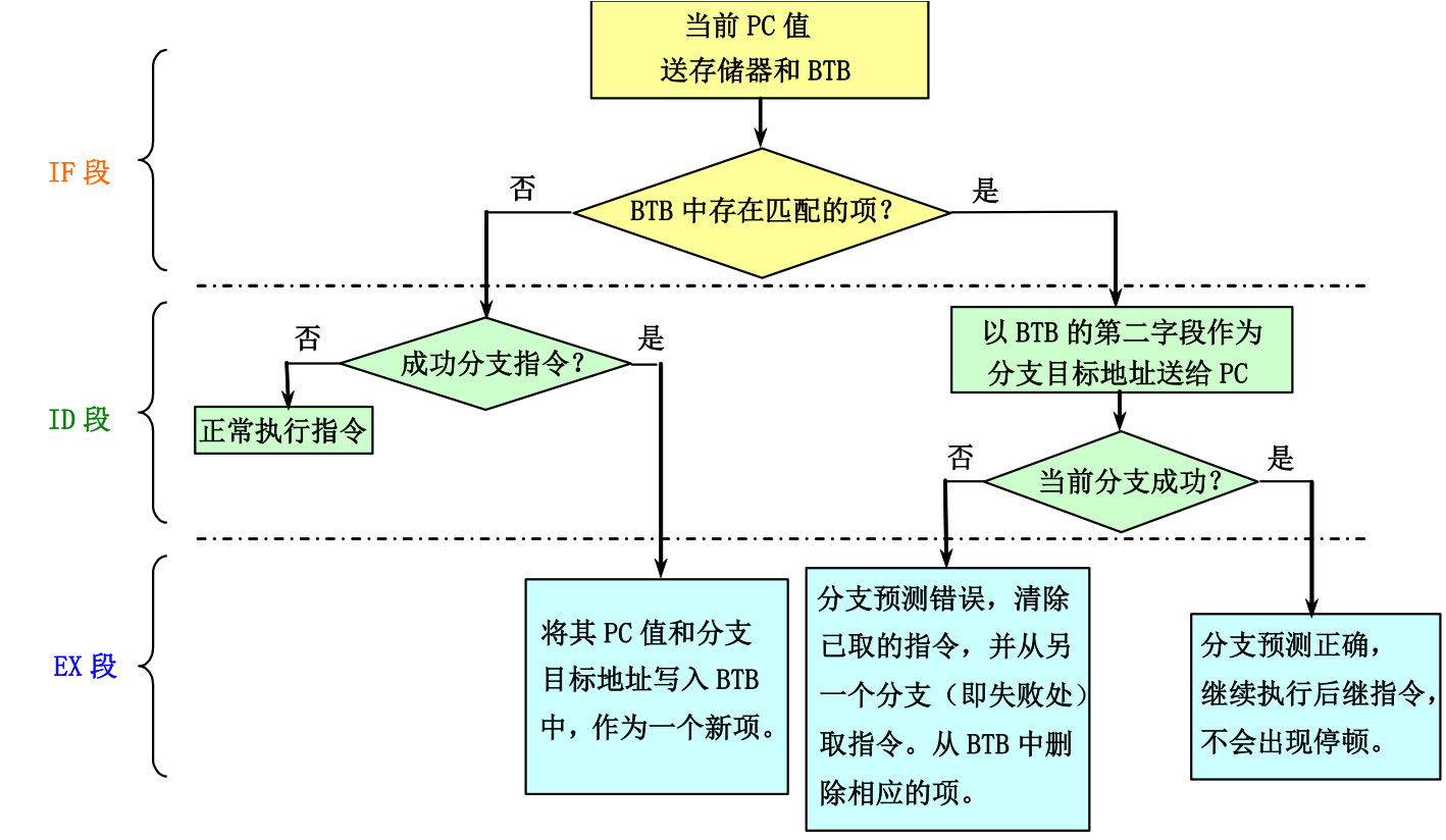 采用BTB后在流水线各个阶段所进行的相关操作