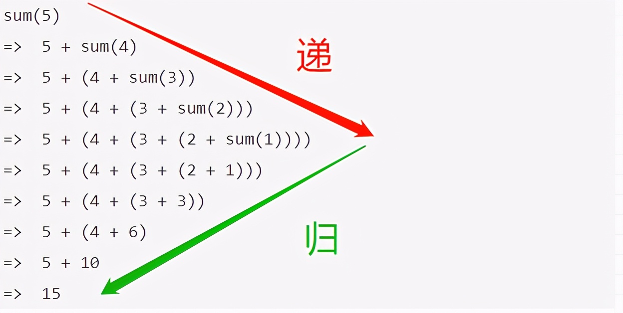 求n的阶乘的算法框图当代程序员必备技能算法之递归详解java斗帝之路