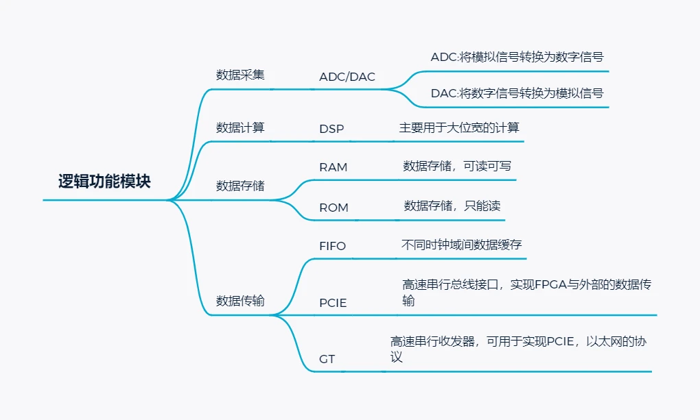 FPGA结构相关简介