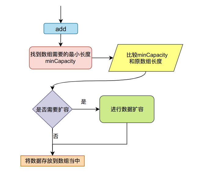 8c3efb971533d1cd51060e1da2f4fe8d - 数组容器(ArrayList)设计与Java实现，看完这个你不懂ArrayList，你找我！！！