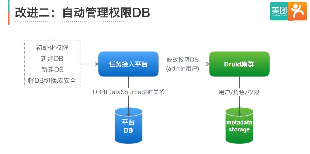 8c4051b97be901bf9410a3acfba04e88 - Druid SQL和Security在美团点评的实践