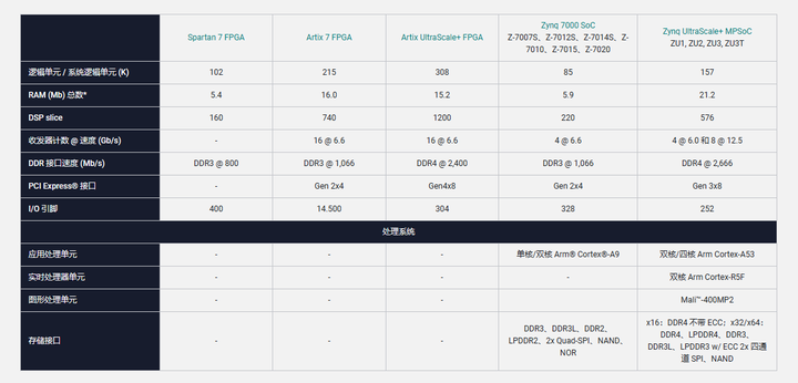 如何选对适合你的FPGA？快速掌握选型技巧！