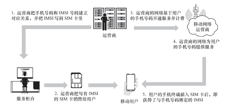 图 1传统 SIM 卡的发行与服务开通流程