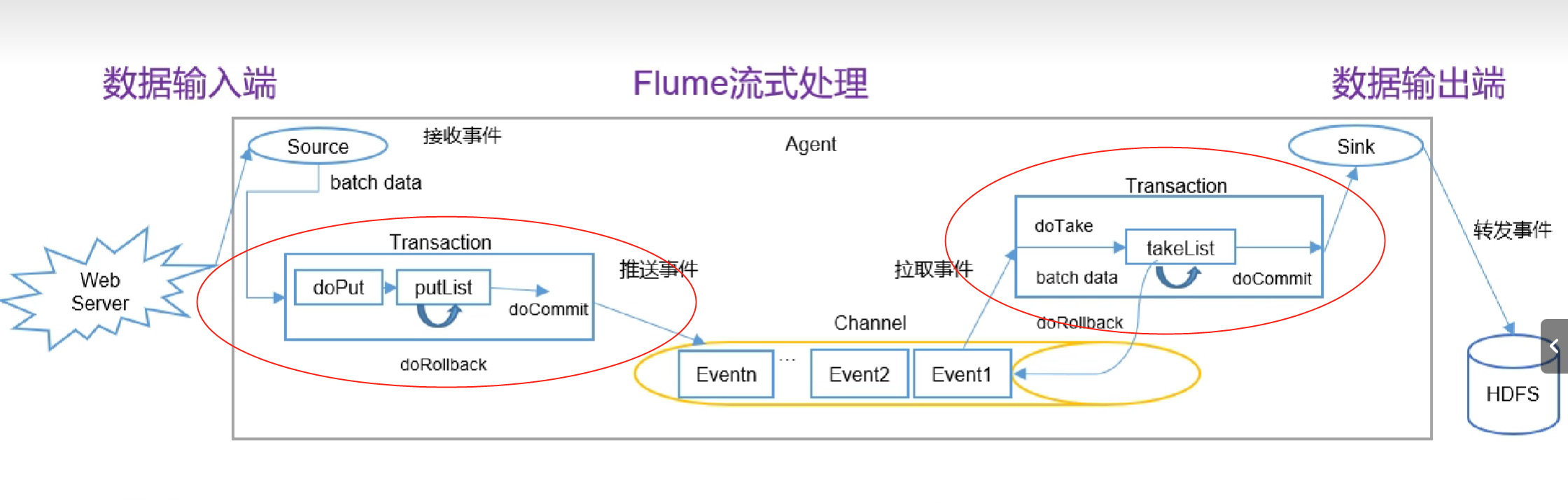 大数据技术之flume——日志收集系统