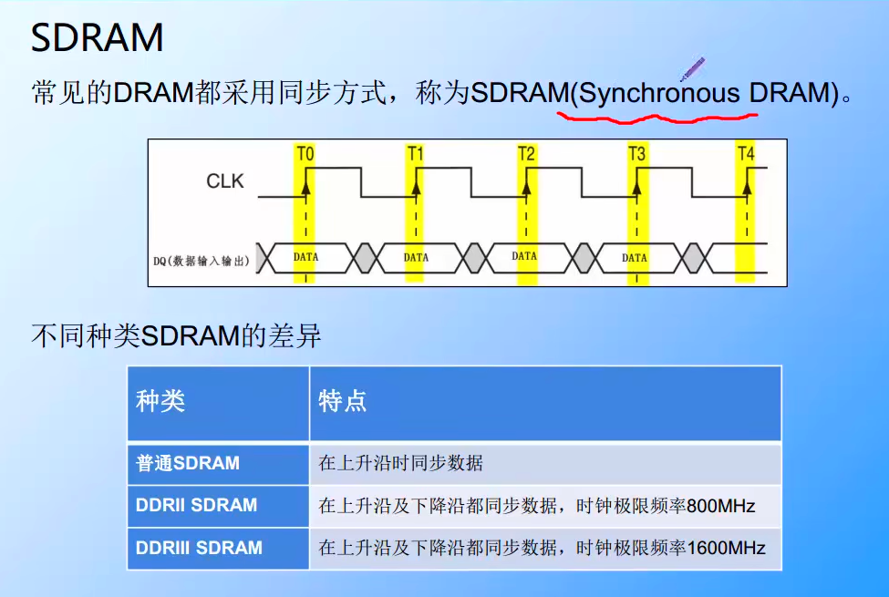 SDRAM同步通信