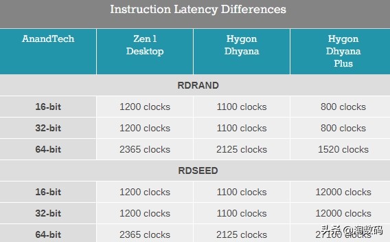 AMD占股51%，格罗方德代工：中国产Zen架构海光C86处理器评测曝光