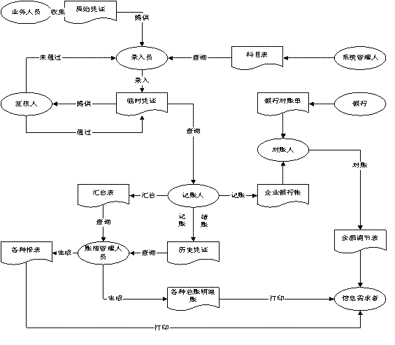 计算机账务处理流程图,账务处理流程图