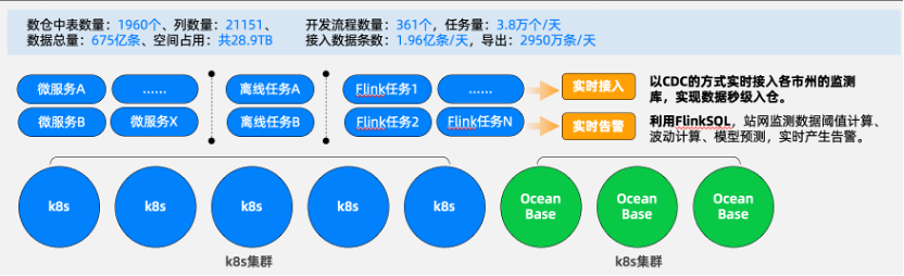 云粒智慧实时数仓的架构演进分享：OceanBase + Flink CDC