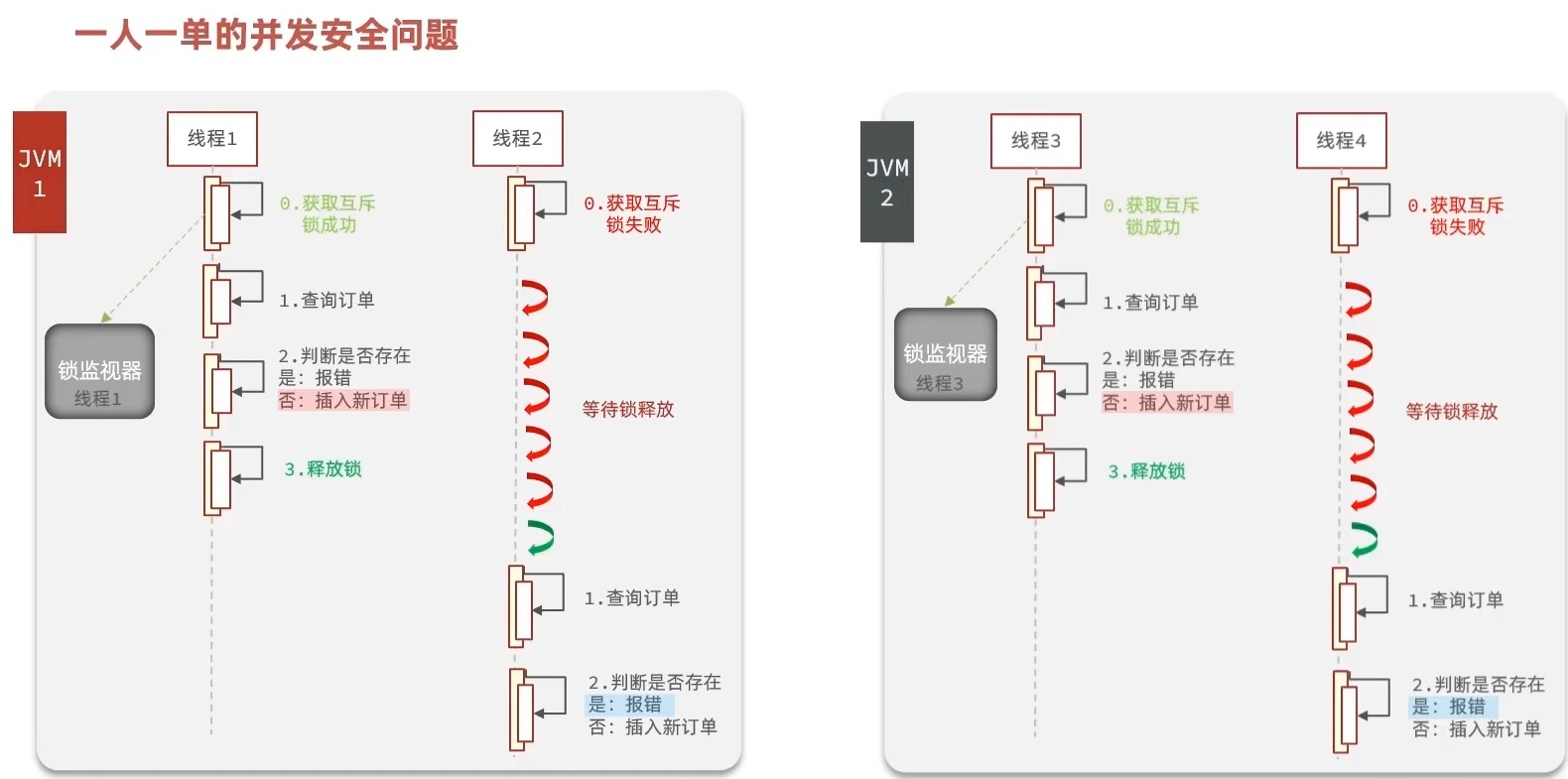 Redis实战——优惠券秒杀：超卖问题一人一单问题