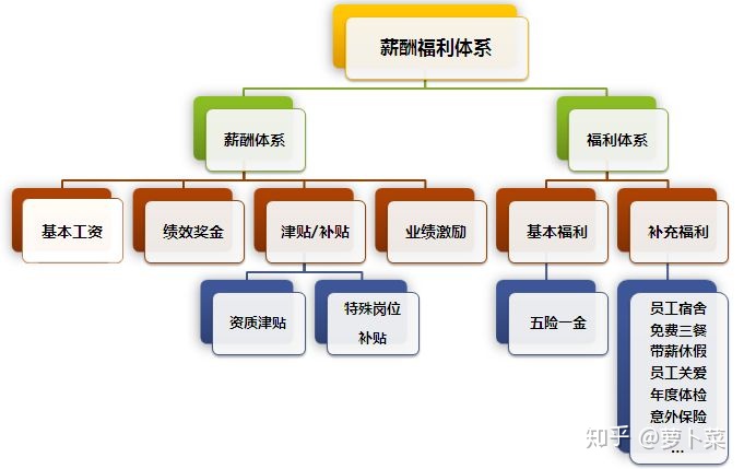 基本薪酬(即本薪),獎金,津貼,福利四大部分