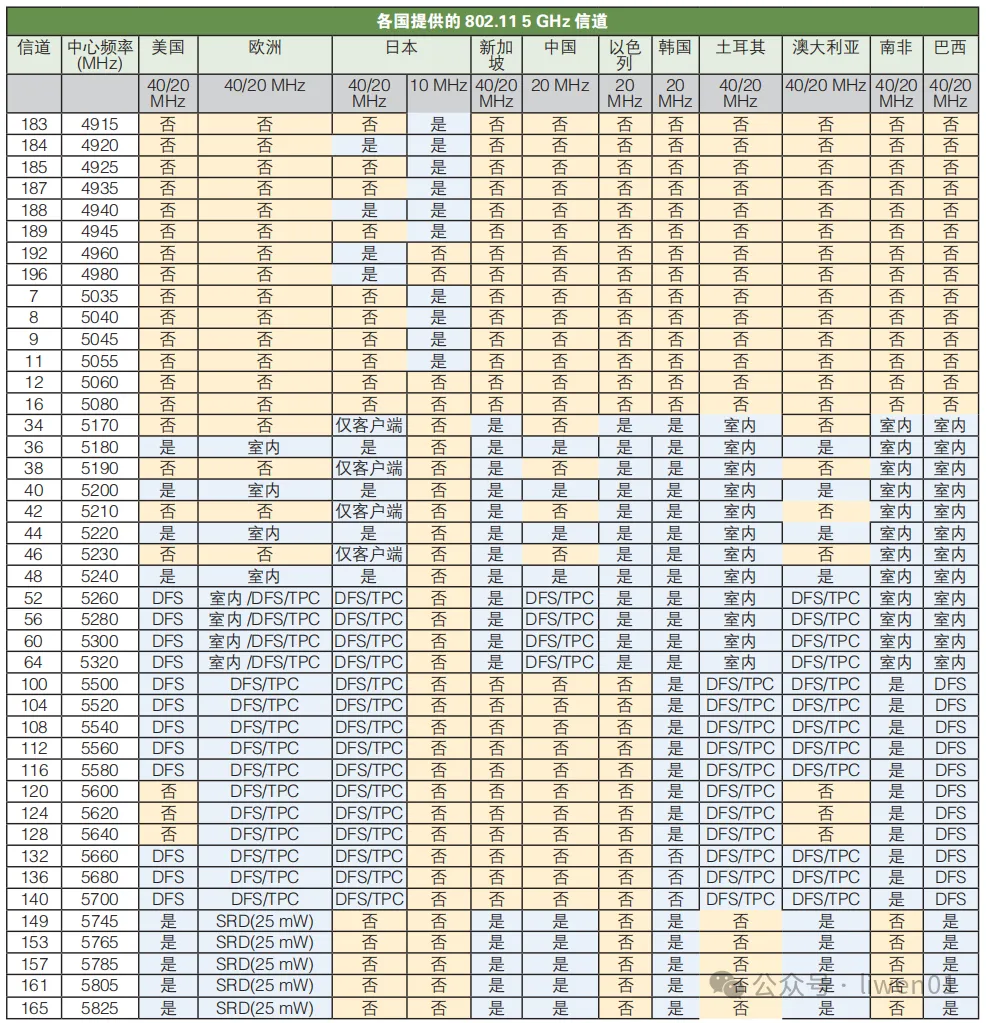 WiFi基础(二)：最新WiFi信道、无线OSI模型与802.11b/g/n