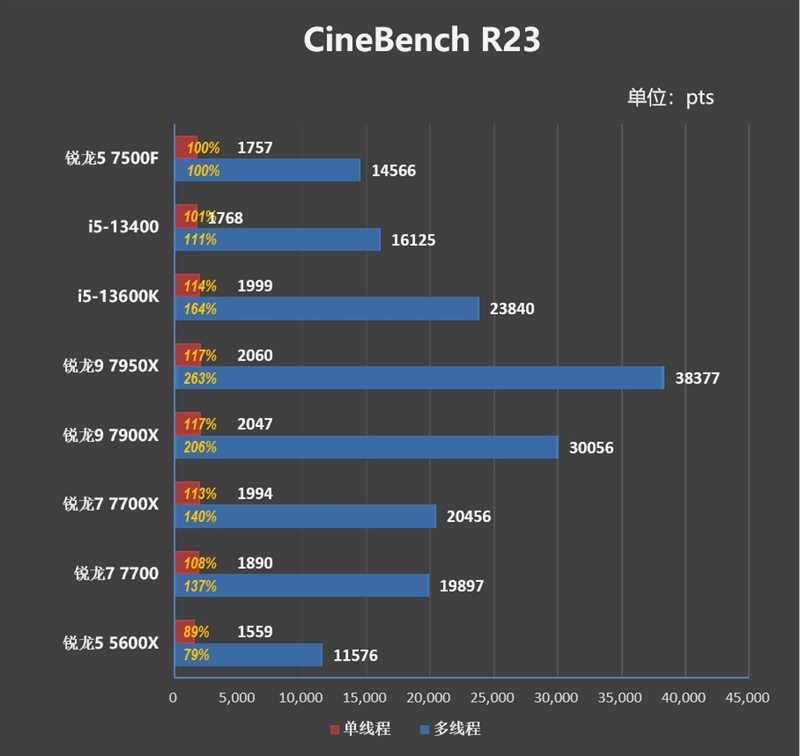 2000元以内で最も付加価値の高いゲームプロセッサ！ Ryzen 5 7500F 最初のレビュー：i5-13600K に接続する簡単なオーバークロック 5.6GHz ゲーム