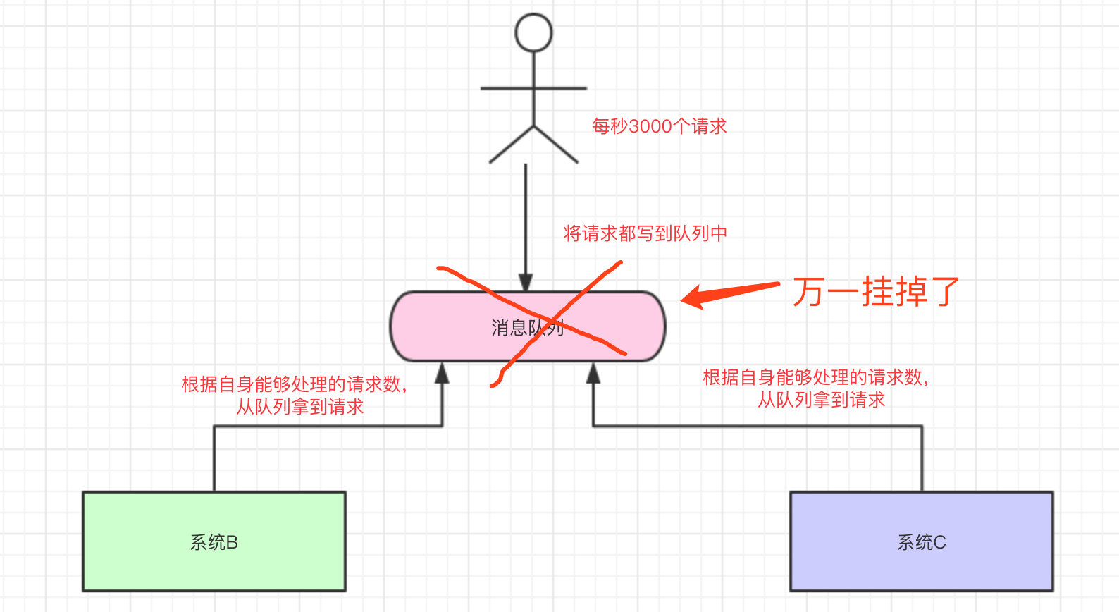 万一单机的队列挂掉了