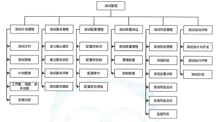 软件测试知识结构与软件测试工具种类大全