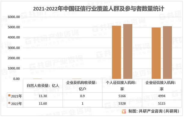 2021-2022年我国征信行业覆盖人群及参与者数量统计图