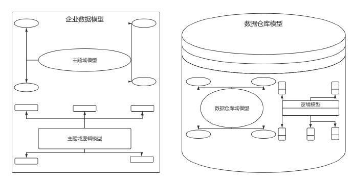 数据仓库系列--建模 数据仓库系列--建模