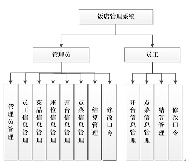net饭店管理系统