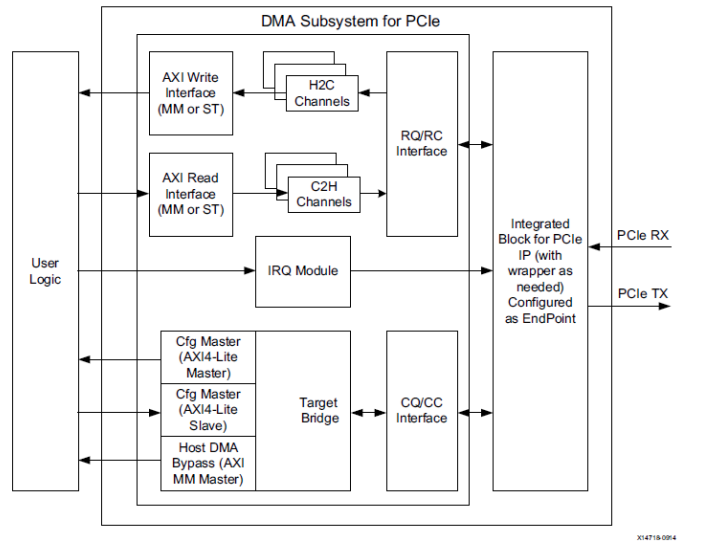 PCIE XDMA 开发环境搭建以及环路测试 