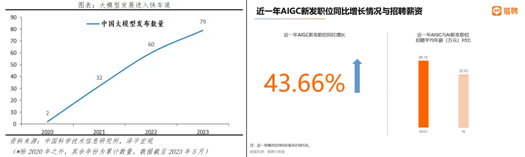 AIGC人才需求