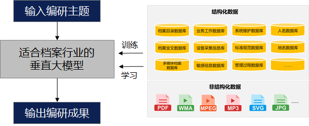 【大比武10】行业垂直大模型应用在档案管理中的探索