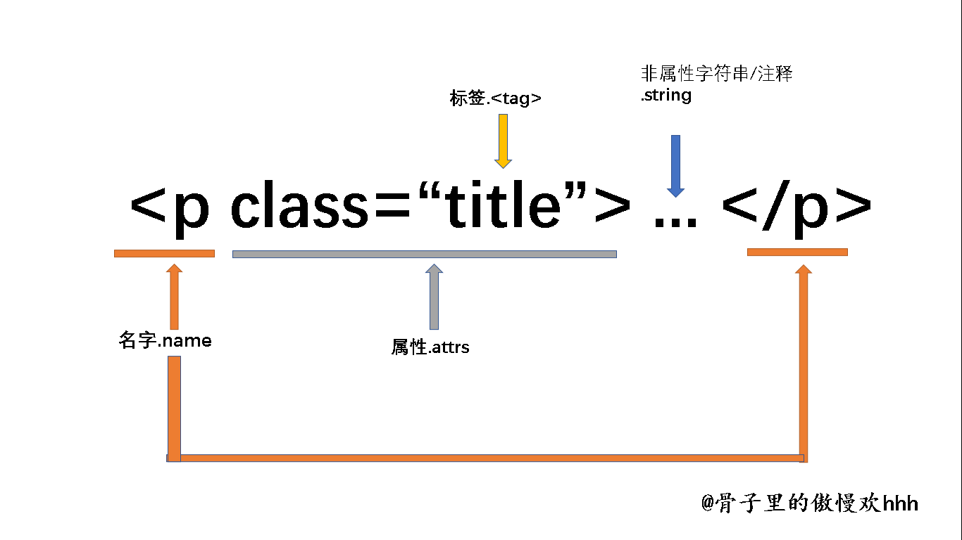 Python之beautifulsoup库学习笔记 骨zi里的傲慢欢hhh的博客 程序员资料 程序员资料