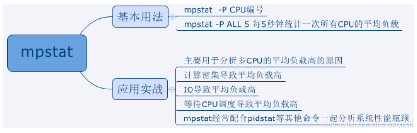 Как установить mpstat linux