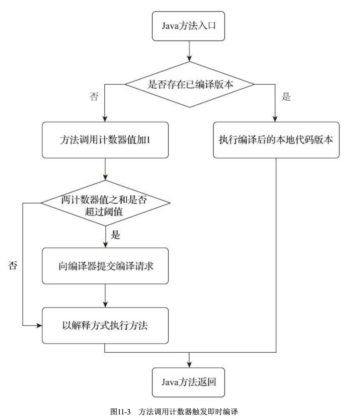 回边计数器