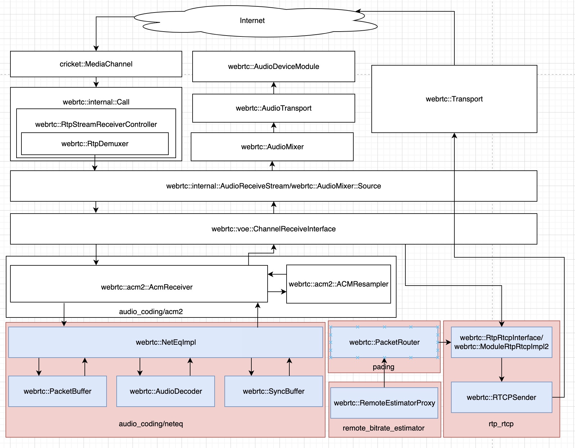 WebRTC Audio Receive, Decode and Play