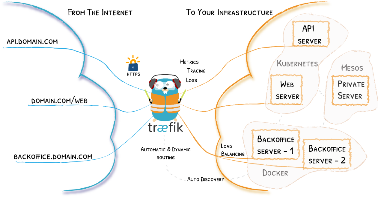 Traefik的前世今生