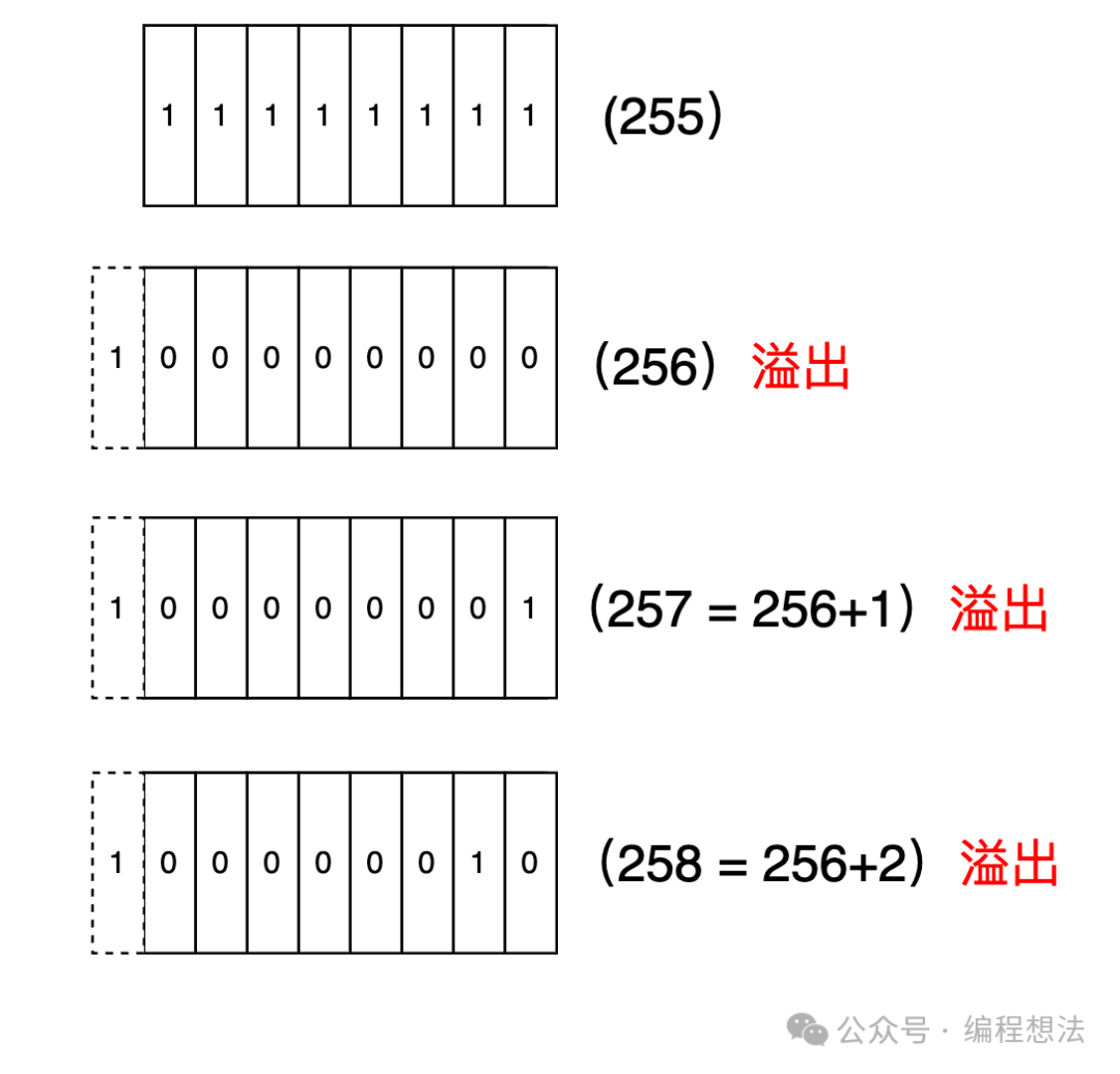 一分钟理解：比特币第一次严重漏洞，生产1844亿枚比特币！是如何发生的