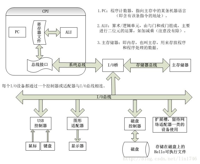 一個典型系統的硬體組成.jpg-91.1kB