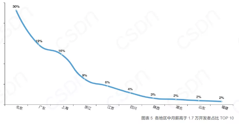 2022年全球程序员薪资排行出炉：中国倒数第九，GO最赚钱