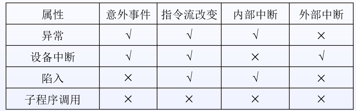 不同类型中断事件的比较