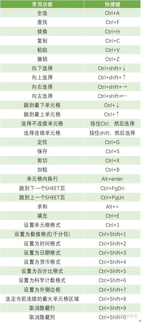 excel最常用的八个函数excel常用功能大全含快捷键函数数据透视表以及