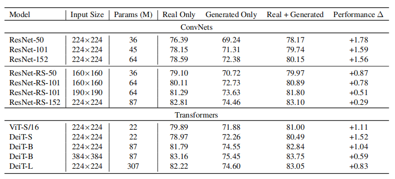 表 3. Comparison of classifier Top-1 Accuracy (%) performance when 1.2M generated images are used for generative data augmentation.