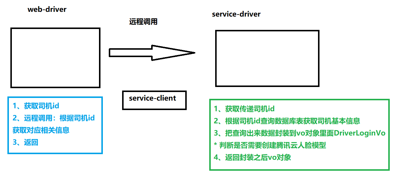 SpringCloud乐尚代驾学习笔记：司机端登录（四）