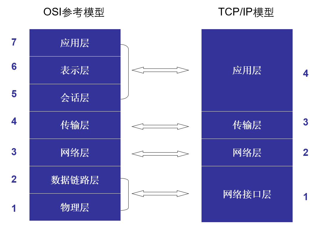 第2章-OSI参考模型与TCP/IP模型