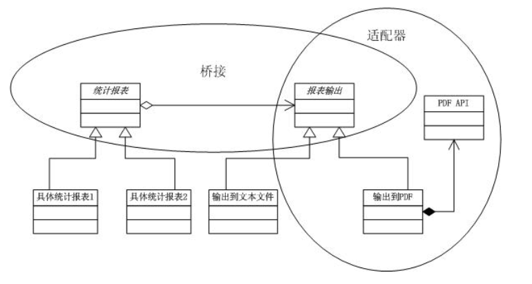 【从零开始学设计模式】第八章_桥接模式