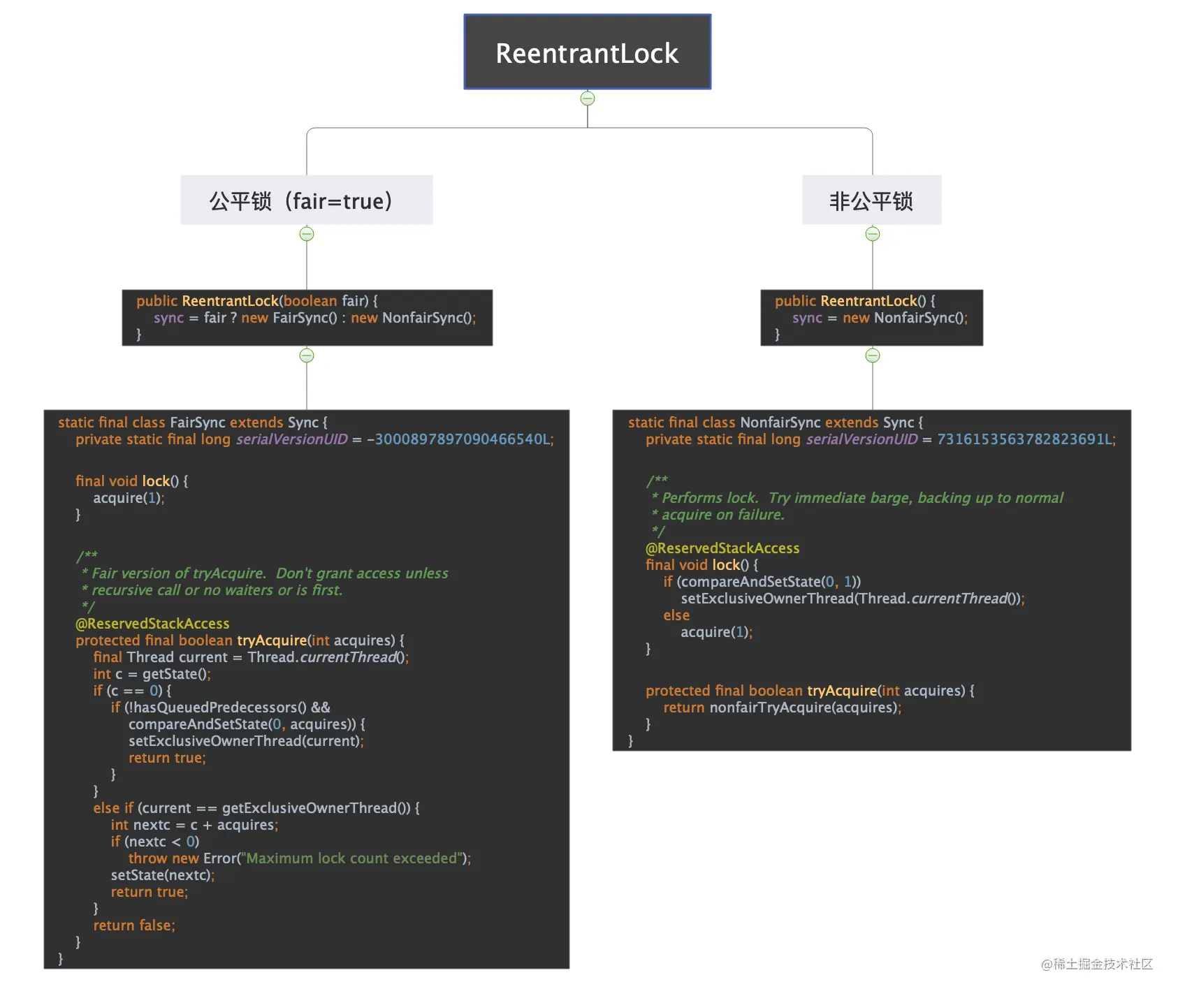 图解ReentrantLock底层公平锁和非公平锁实现原理_reentrantlock公平锁和非公平锁原理CSDN博客
