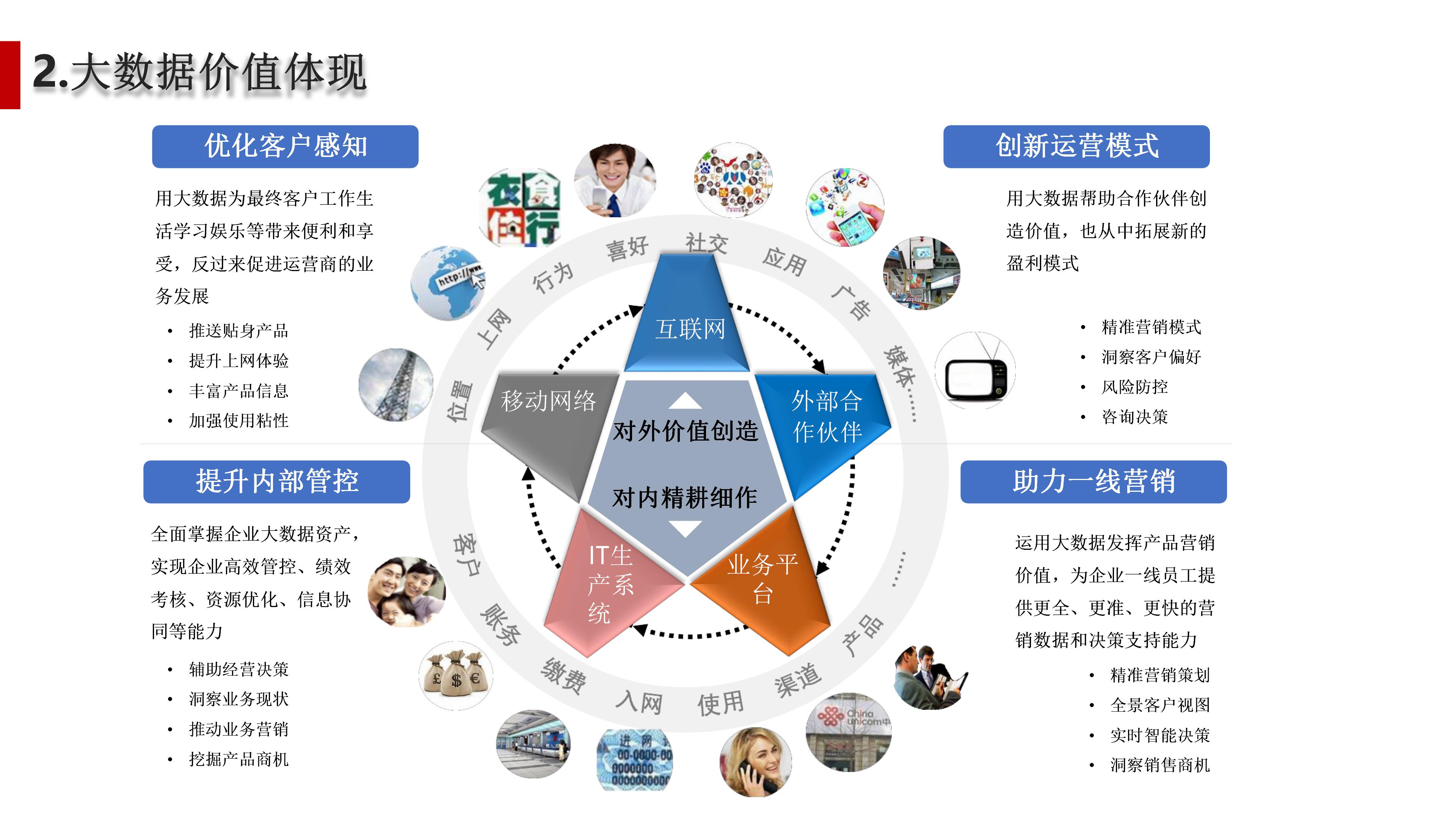 大数据应用型产品设计方法及行业案例介绍（110页PPT） 精品方案 第7张