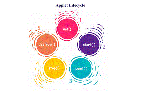 javaapplet狀態方法javaapplet的生命週期是什麼生命週期方法介紹