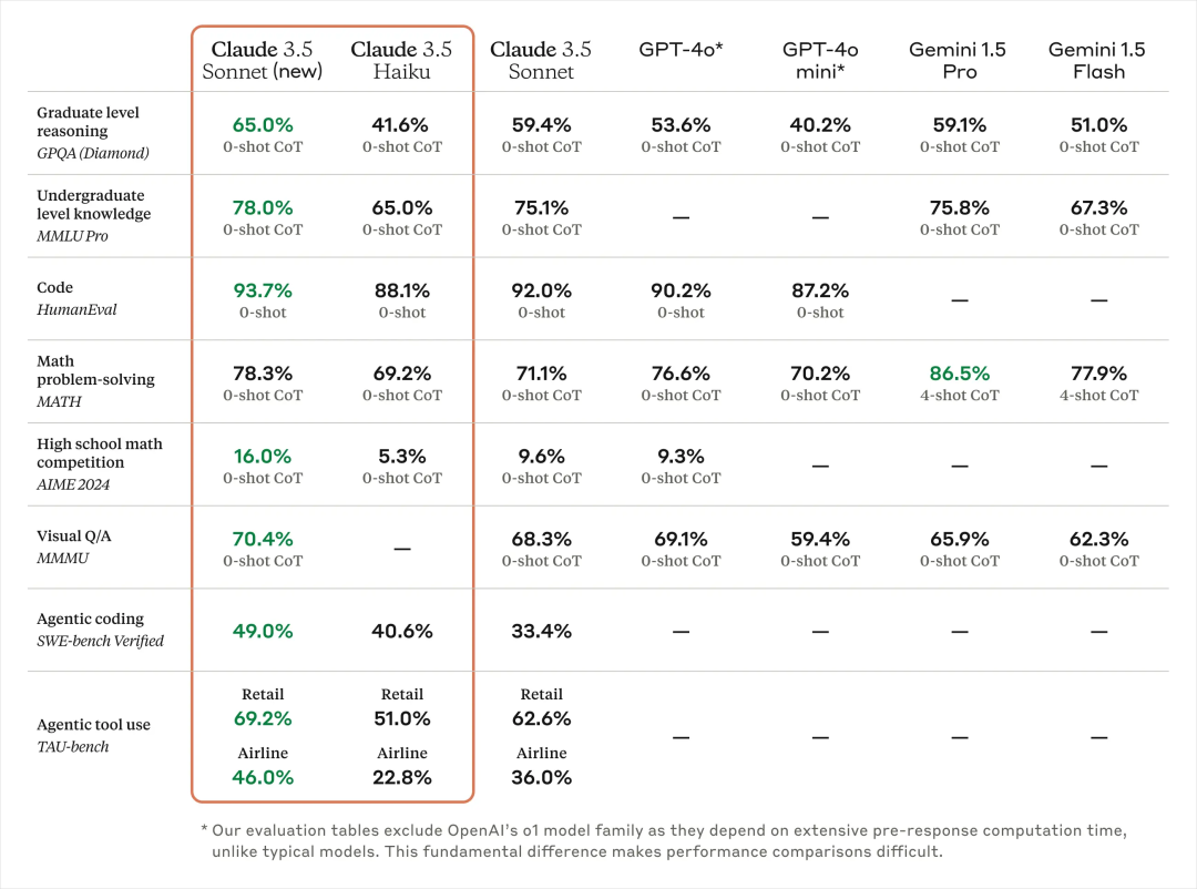 Claude 3.5 Sonnet性能评分图表