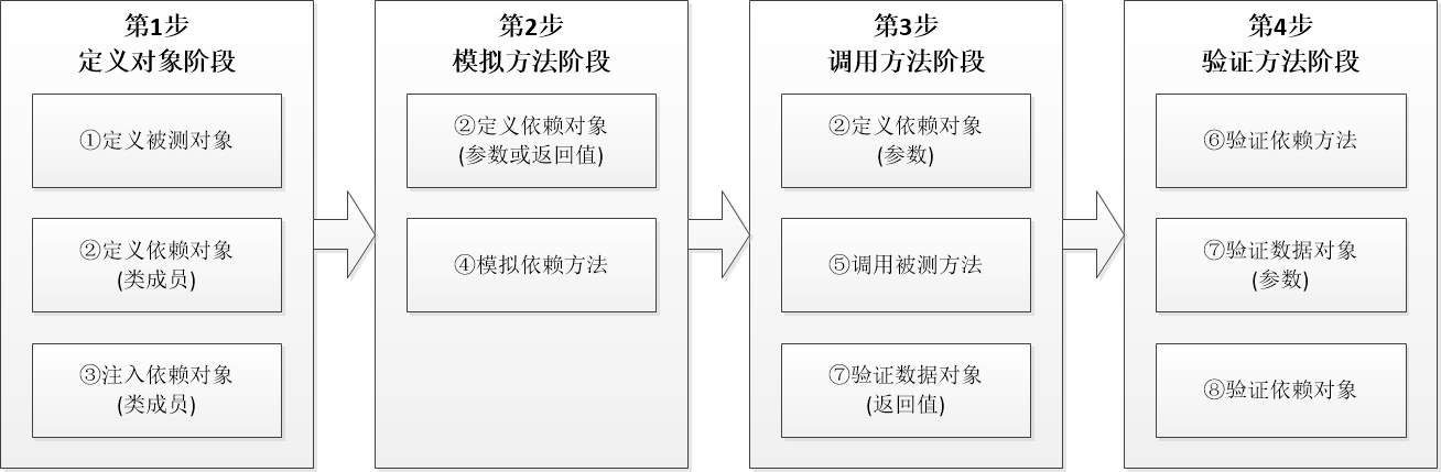 单元测试用例编写流程