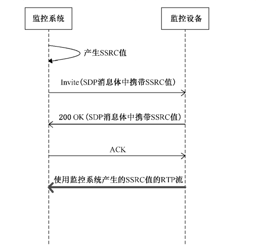 GB28181国标规范中SSRC的作用和使用规则，以及如何在NTV GBS保持SSRC值的有效使用_GB28181