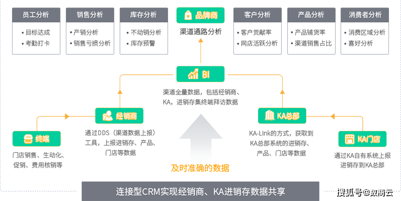 煤炭行业DMS经销商系统建立数字化渠道体系，构建企业核心竞争力