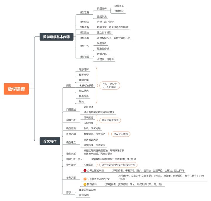 2023全国大学生数学建模A题B题C题D题E题竞赛选题建议，思路模型