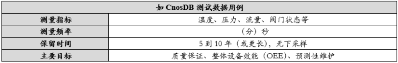 工业物联网中的时序数据[通俗易懂]