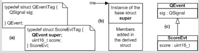 ​图2 (a) C里的结构派生，(b)内存配置(c)UML类图