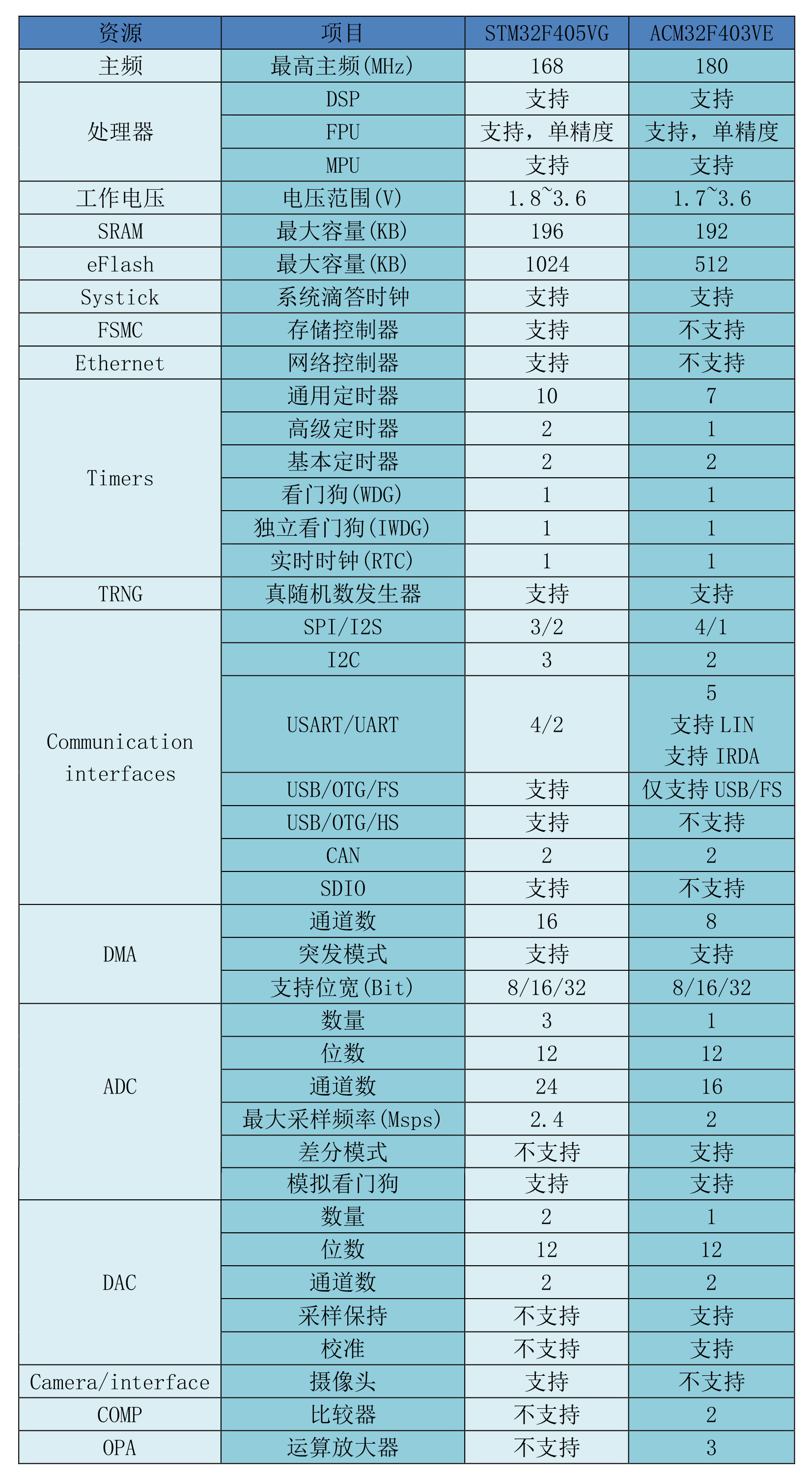 上海航芯 | ACM32F403对比STM32F405差异说明