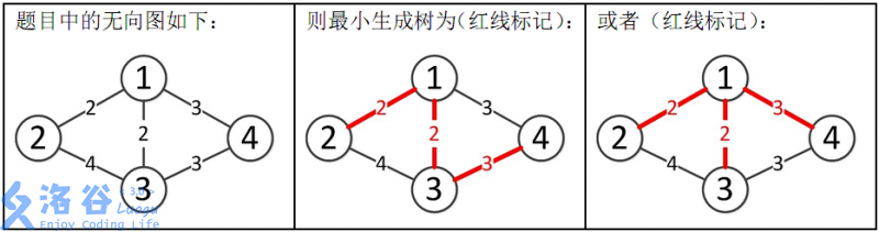 <span style='color:red;'>洛</span><span style='color:red;'>谷</span> <span style='color:red;'>P</span>3366 【<span style='color:red;'>模板</span>】<span style='color:red;'>最</span>小生成树